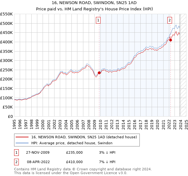 16, NEWSON ROAD, SWINDON, SN25 1AD: Price paid vs HM Land Registry's House Price Index