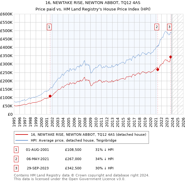 16, NEWTAKE RISE, NEWTON ABBOT, TQ12 4AS: Price paid vs HM Land Registry's House Price Index