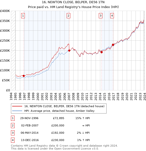16, NEWTON CLOSE, BELPER, DE56 1TN: Price paid vs HM Land Registry's House Price Index