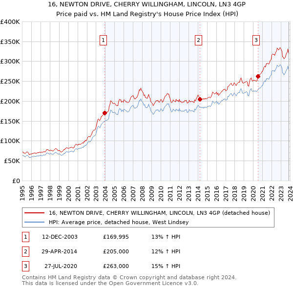 16, NEWTON DRIVE, CHERRY WILLINGHAM, LINCOLN, LN3 4GP: Price paid vs HM Land Registry's House Price Index