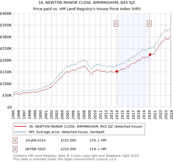 16, NEWTON MANOR CLOSE, BIRMINGHAM, B43 5JZ: Price paid vs HM Land Registry's House Price Index