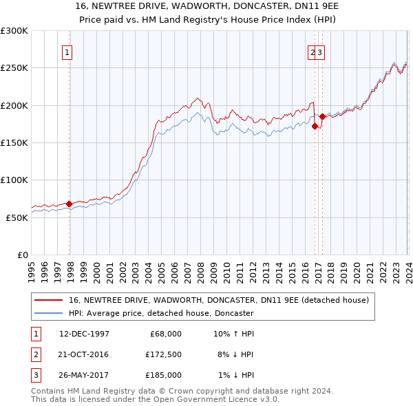 16, NEWTREE DRIVE, WADWORTH, DONCASTER, DN11 9EE: Price paid vs HM Land Registry's House Price Index