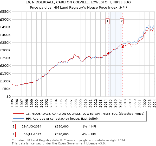 16, NIDDERDALE, CARLTON COLVILLE, LOWESTOFT, NR33 8UG: Price paid vs HM Land Registry's House Price Index