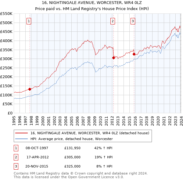 16, NIGHTINGALE AVENUE, WORCESTER, WR4 0LZ: Price paid vs HM Land Registry's House Price Index