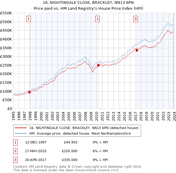 16, NIGHTINGALE CLOSE, BRACKLEY, NN13 6PN: Price paid vs HM Land Registry's House Price Index