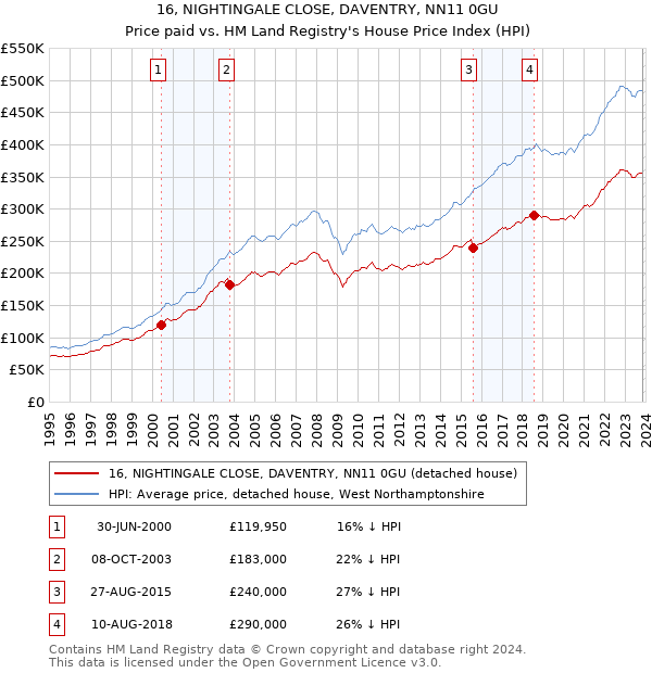 16, NIGHTINGALE CLOSE, DAVENTRY, NN11 0GU: Price paid vs HM Land Registry's House Price Index