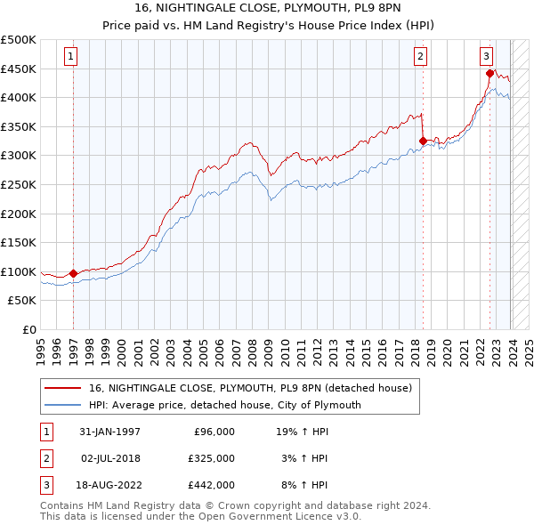 16, NIGHTINGALE CLOSE, PLYMOUTH, PL9 8PN: Price paid vs HM Land Registry's House Price Index