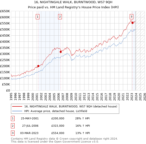 16, NIGHTINGALE WALK, BURNTWOOD, WS7 9QH: Price paid vs HM Land Registry's House Price Index