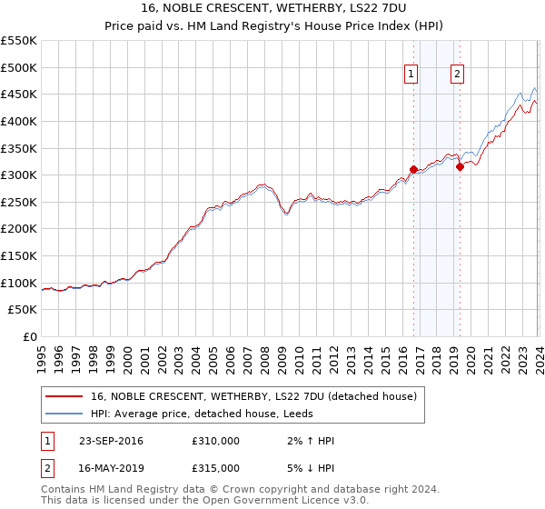 16, NOBLE CRESCENT, WETHERBY, LS22 7DU: Price paid vs HM Land Registry's House Price Index