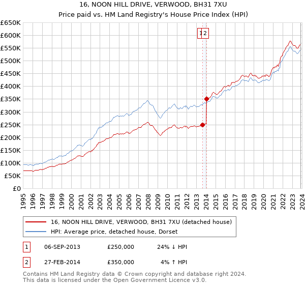 16, NOON HILL DRIVE, VERWOOD, BH31 7XU: Price paid vs HM Land Registry's House Price Index