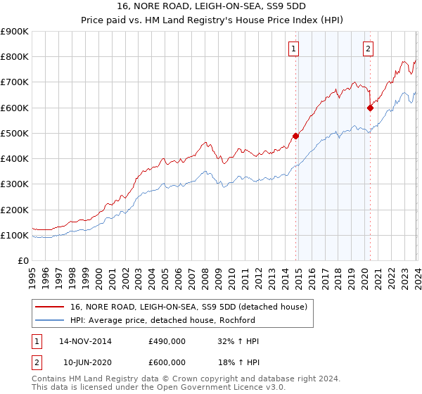 16, NORE ROAD, LEIGH-ON-SEA, SS9 5DD: Price paid vs HM Land Registry's House Price Index
