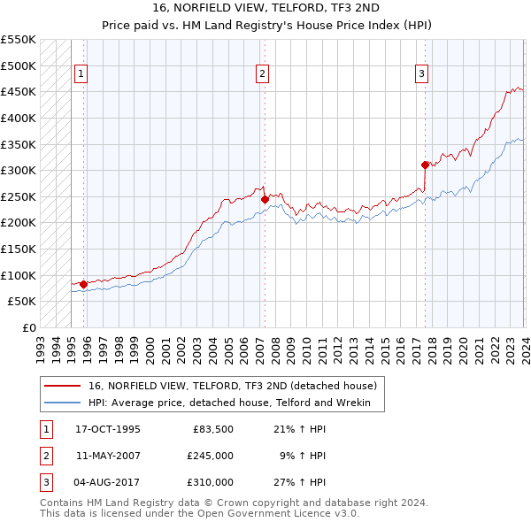 16, NORFIELD VIEW, TELFORD, TF3 2ND: Price paid vs HM Land Registry's House Price Index