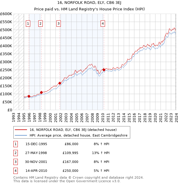 16, NORFOLK ROAD, ELY, CB6 3EJ: Price paid vs HM Land Registry's House Price Index