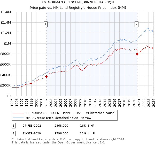 16, NORMAN CRESCENT, PINNER, HA5 3QN: Price paid vs HM Land Registry's House Price Index
