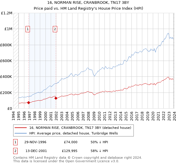 16, NORMAN RISE, CRANBROOK, TN17 3BY: Price paid vs HM Land Registry's House Price Index