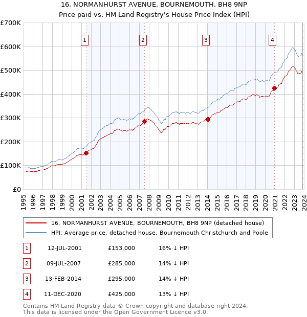 16, NORMANHURST AVENUE, BOURNEMOUTH, BH8 9NP: Price paid vs HM Land Registry's House Price Index