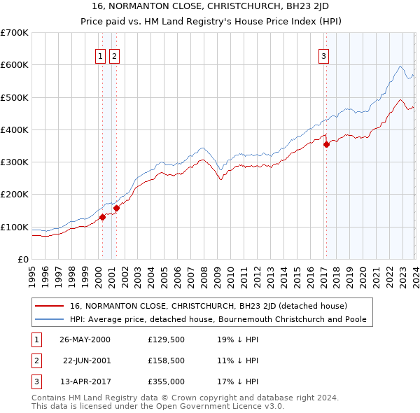 16, NORMANTON CLOSE, CHRISTCHURCH, BH23 2JD: Price paid vs HM Land Registry's House Price Index