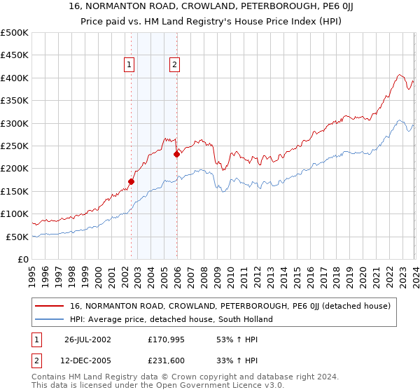 16, NORMANTON ROAD, CROWLAND, PETERBOROUGH, PE6 0JJ: Price paid vs HM Land Registry's House Price Index