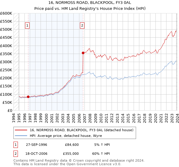 16, NORMOSS ROAD, BLACKPOOL, FY3 0AL: Price paid vs HM Land Registry's House Price Index