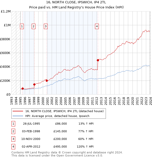 16, NORTH CLOSE, IPSWICH, IP4 2TL: Price paid vs HM Land Registry's House Price Index