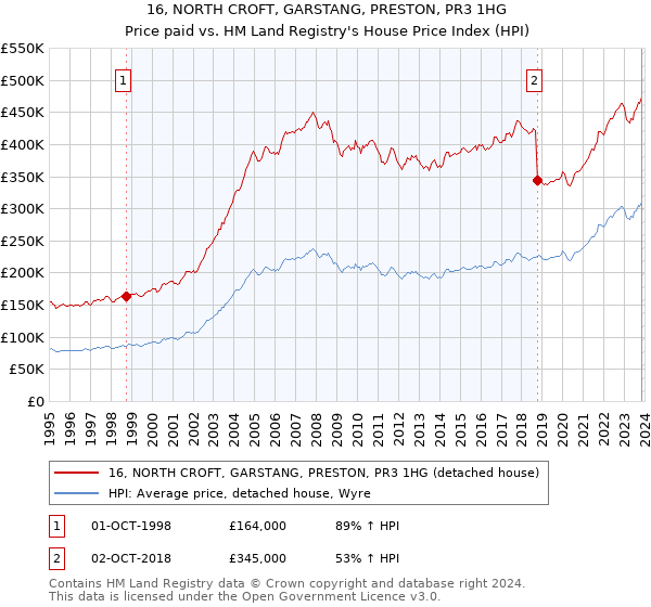16, NORTH CROFT, GARSTANG, PRESTON, PR3 1HG: Price paid vs HM Land Registry's House Price Index