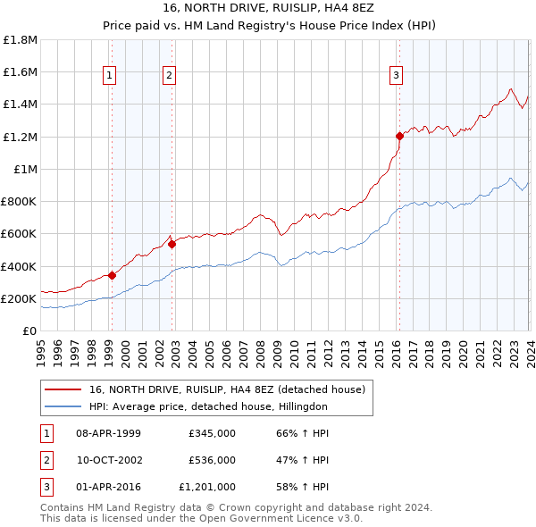 16, NORTH DRIVE, RUISLIP, HA4 8EZ: Price paid vs HM Land Registry's House Price Index