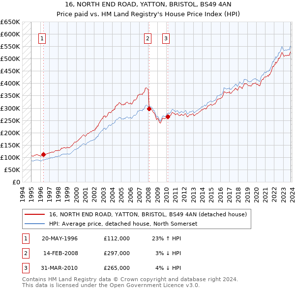 16, NORTH END ROAD, YATTON, BRISTOL, BS49 4AN: Price paid vs HM Land Registry's House Price Index
