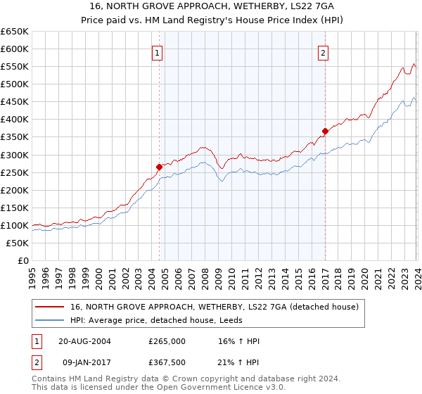 16, NORTH GROVE APPROACH, WETHERBY, LS22 7GA: Price paid vs HM Land Registry's House Price Index