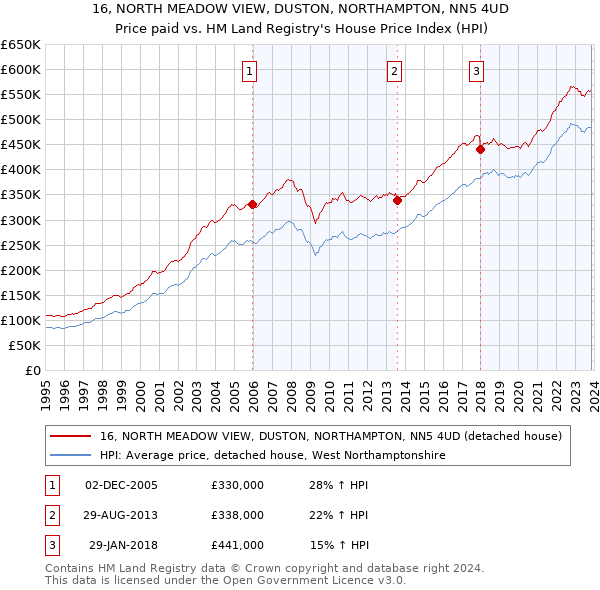 16, NORTH MEADOW VIEW, DUSTON, NORTHAMPTON, NN5 4UD: Price paid vs HM Land Registry's House Price Index