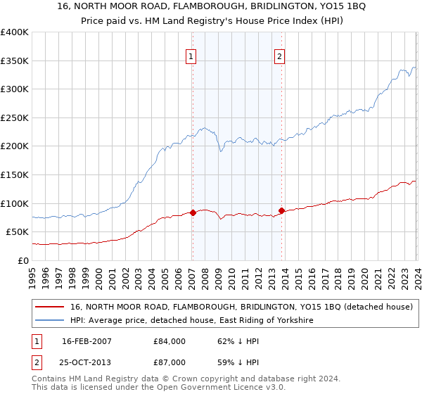 16, NORTH MOOR ROAD, FLAMBOROUGH, BRIDLINGTON, YO15 1BQ: Price paid vs HM Land Registry's House Price Index