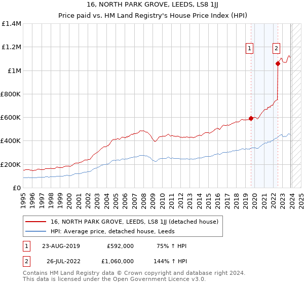 16, NORTH PARK GROVE, LEEDS, LS8 1JJ: Price paid vs HM Land Registry's House Price Index