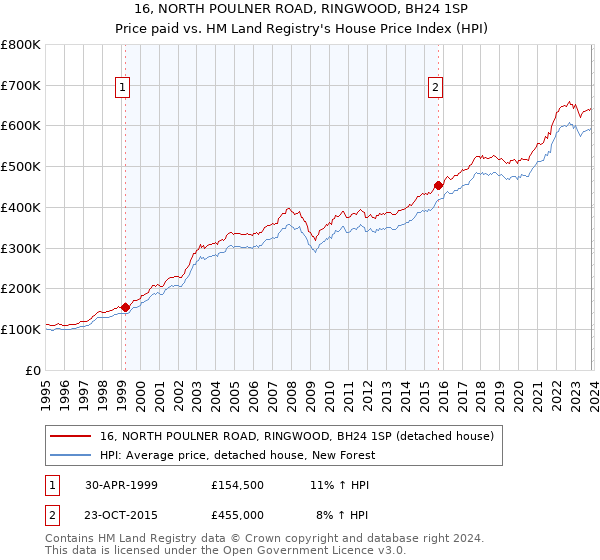 16, NORTH POULNER ROAD, RINGWOOD, BH24 1SP: Price paid vs HM Land Registry's House Price Index