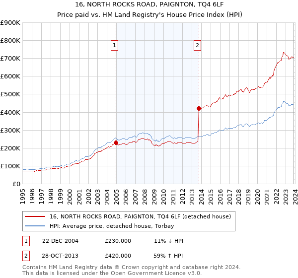 16, NORTH ROCKS ROAD, PAIGNTON, TQ4 6LF: Price paid vs HM Land Registry's House Price Index