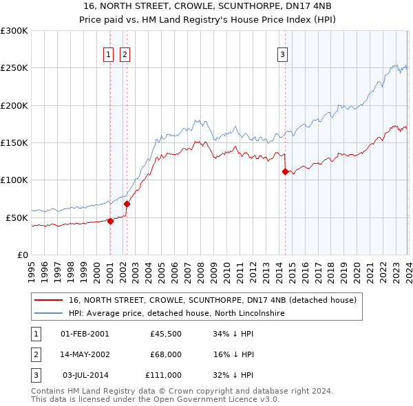 16, NORTH STREET, CROWLE, SCUNTHORPE, DN17 4NB: Price paid vs HM Land Registry's House Price Index