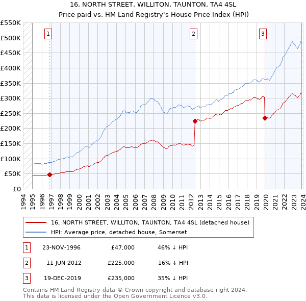 16, NORTH STREET, WILLITON, TAUNTON, TA4 4SL: Price paid vs HM Land Registry's House Price Index