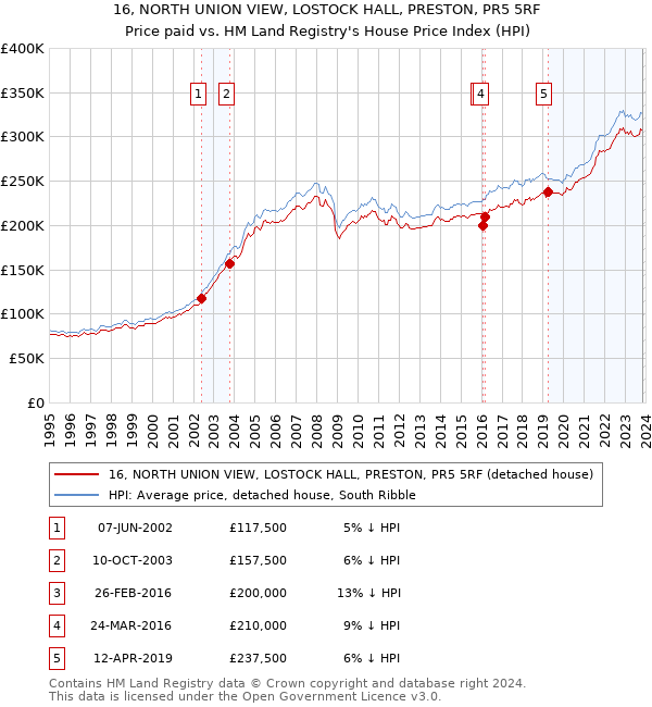 16, NORTH UNION VIEW, LOSTOCK HALL, PRESTON, PR5 5RF: Price paid vs HM Land Registry's House Price Index