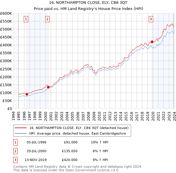 16, NORTHAMPTON CLOSE, ELY, CB6 3QT: Price paid vs HM Land Registry's House Price Index