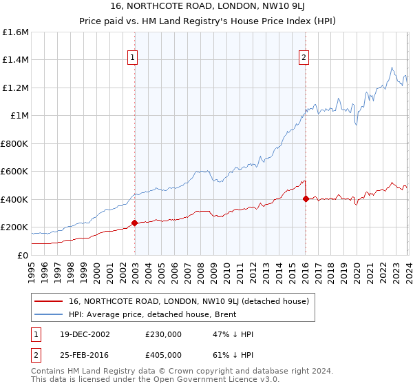 16, NORTHCOTE ROAD, LONDON, NW10 9LJ: Price paid vs HM Land Registry's House Price Index