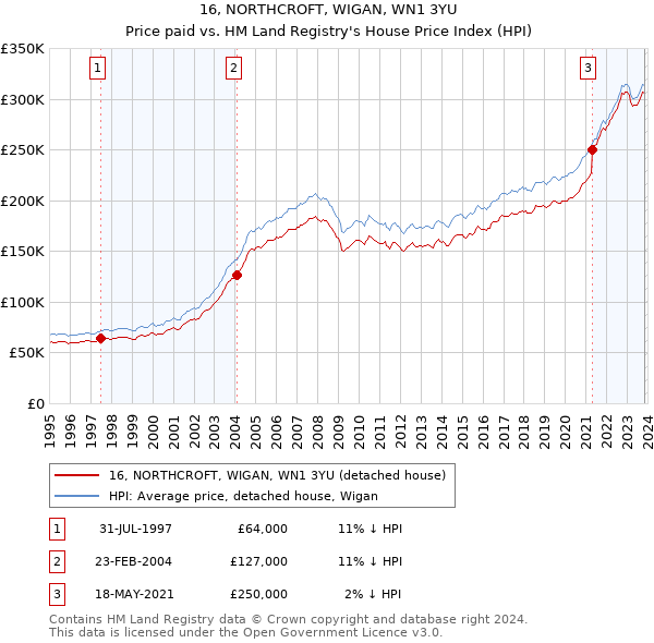 16, NORTHCROFT, WIGAN, WN1 3YU: Price paid vs HM Land Registry's House Price Index