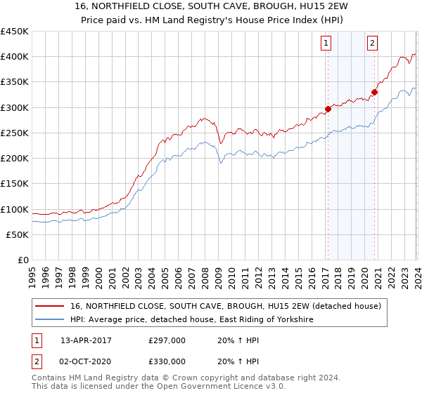 16, NORTHFIELD CLOSE, SOUTH CAVE, BROUGH, HU15 2EW: Price paid vs HM Land Registry's House Price Index