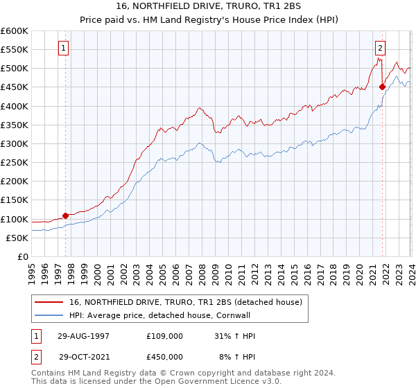 16, NORTHFIELD DRIVE, TRURO, TR1 2BS: Price paid vs HM Land Registry's House Price Index