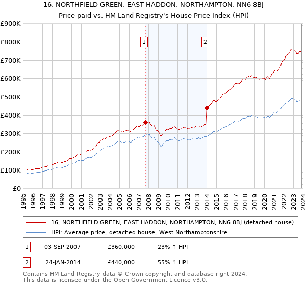 16, NORTHFIELD GREEN, EAST HADDON, NORTHAMPTON, NN6 8BJ: Price paid vs HM Land Registry's House Price Index