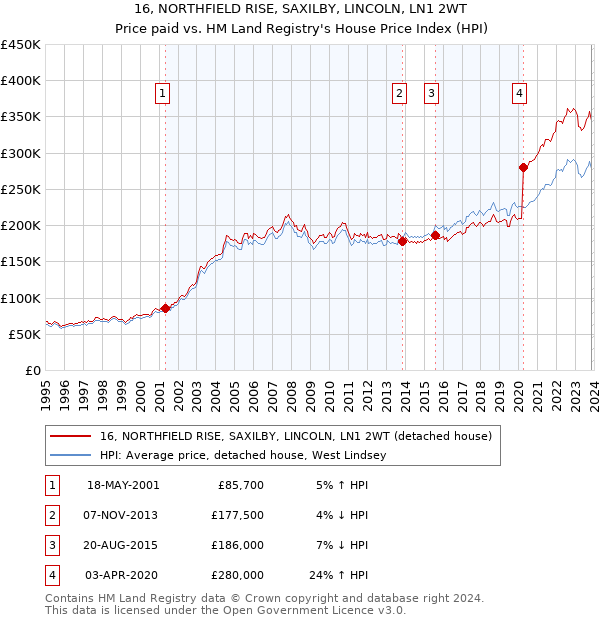 16, NORTHFIELD RISE, SAXILBY, LINCOLN, LN1 2WT: Price paid vs HM Land Registry's House Price Index
