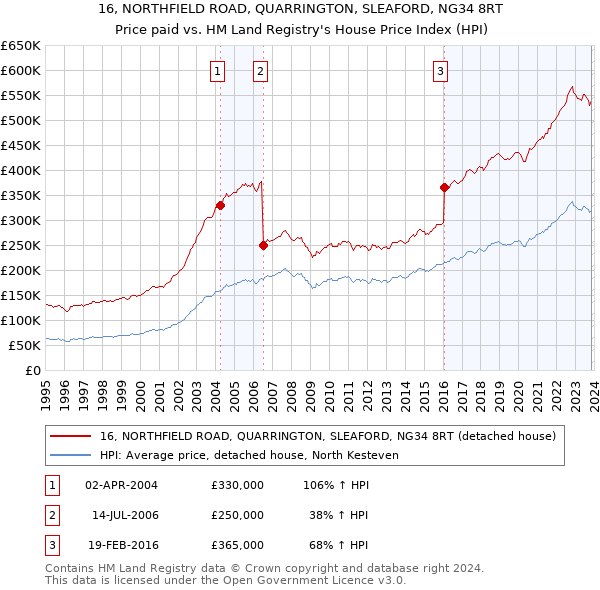 16, NORTHFIELD ROAD, QUARRINGTON, SLEAFORD, NG34 8RT: Price paid vs HM Land Registry's House Price Index