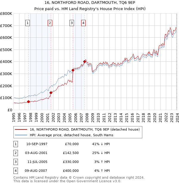 16, NORTHFORD ROAD, DARTMOUTH, TQ6 9EP: Price paid vs HM Land Registry's House Price Index