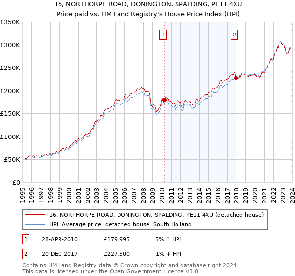 16, NORTHORPE ROAD, DONINGTON, SPALDING, PE11 4XU: Price paid vs HM Land Registry's House Price Index