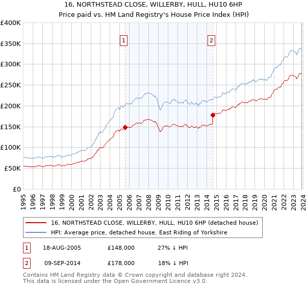 16, NORTHSTEAD CLOSE, WILLERBY, HULL, HU10 6HP: Price paid vs HM Land Registry's House Price Index