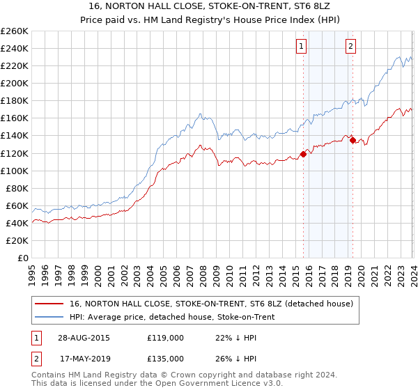 16, NORTON HALL CLOSE, STOKE-ON-TRENT, ST6 8LZ: Price paid vs HM Land Registry's House Price Index