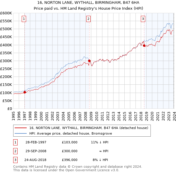 16, NORTON LANE, WYTHALL, BIRMINGHAM, B47 6HA: Price paid vs HM Land Registry's House Price Index