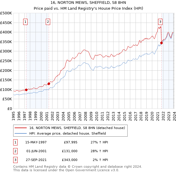 16, NORTON MEWS, SHEFFIELD, S8 8HN: Price paid vs HM Land Registry's House Price Index